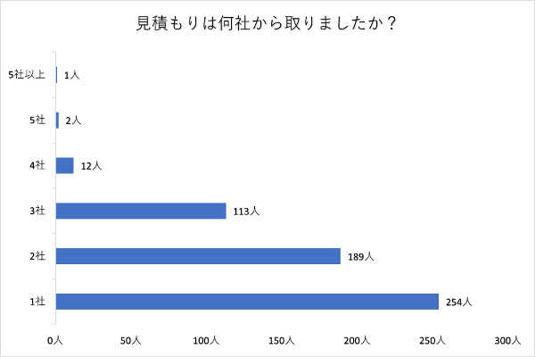 外壁塗装の相見積もりアンケート結果