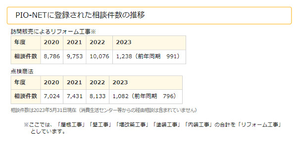 リフォーム相談件数の推移