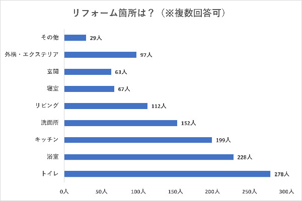 リフォーム箇所の割合グラフ