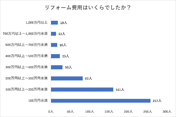 リフォームにかかる費用割合のグラフ